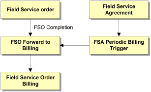 FSO Billing Details.wmf