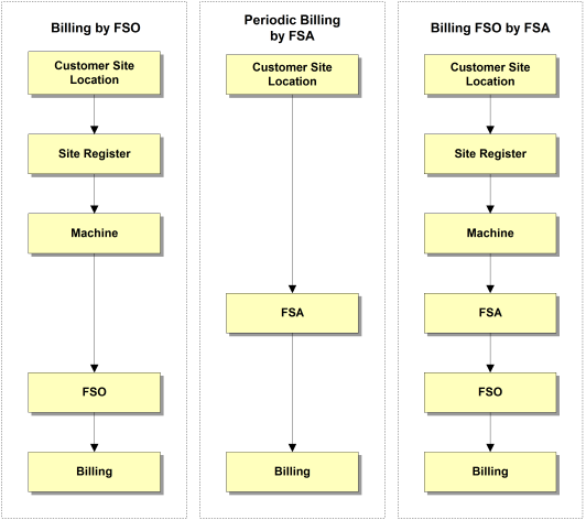 FSO Billing Process.wmf