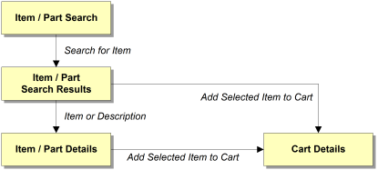 Orders or Quotes staus